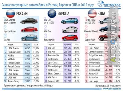 Какие автомобили предпочитают европейцы, американцы и россияне?